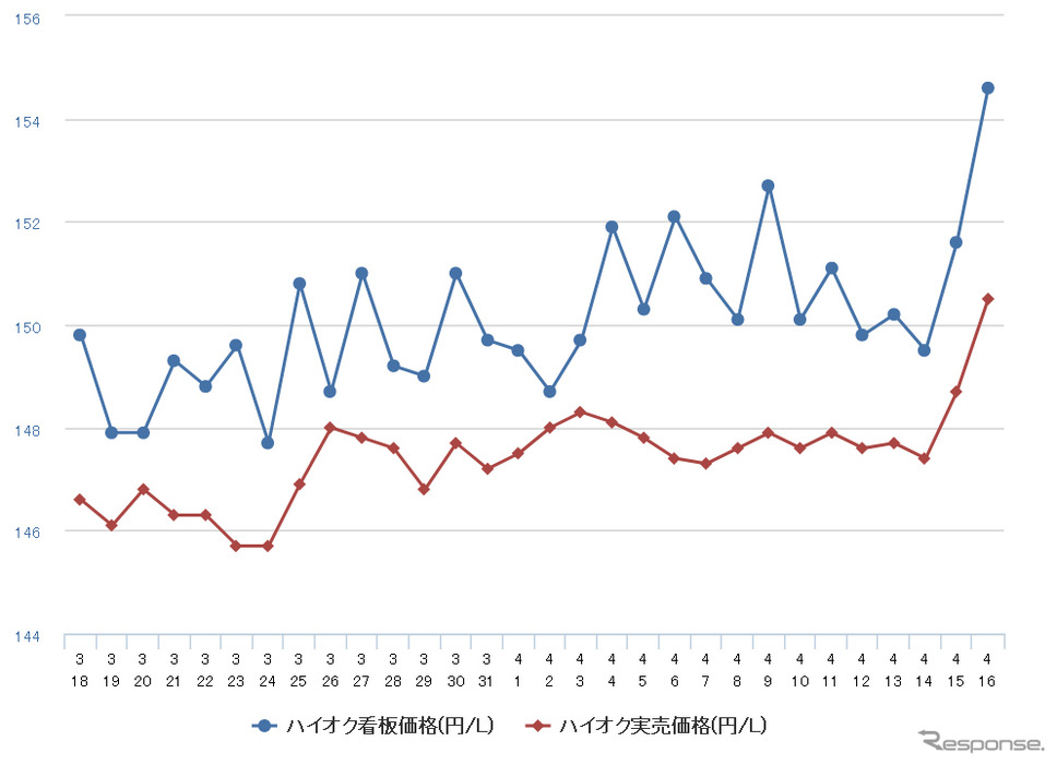 ハイオクガソリン実売価格(「e燃費」調べ)