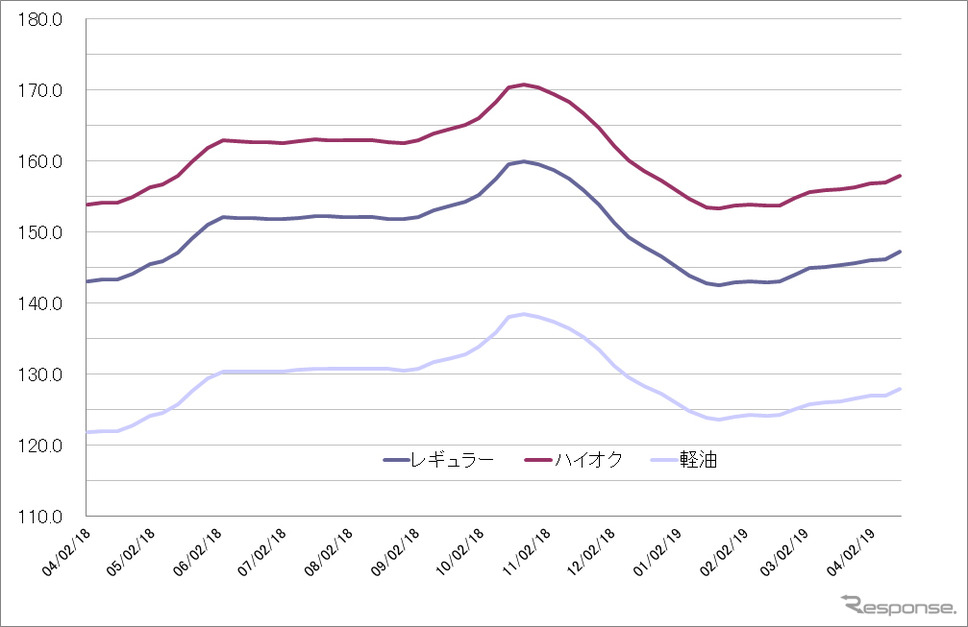 給油所のガソリン小売価格推移(資源エネルギー庁の発表をもとにレスポンス編集部でグラフ作成)