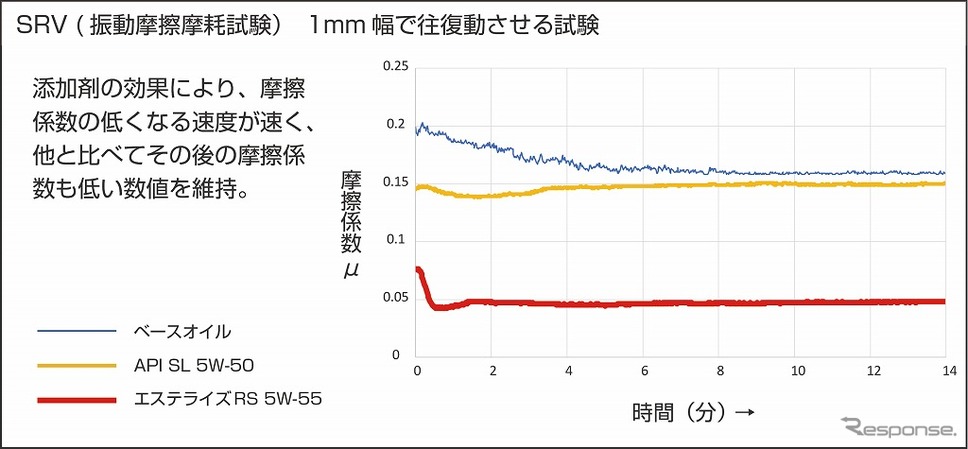 SRV（振動摩擦摩耗試験）1mm幅で往復動させる試験