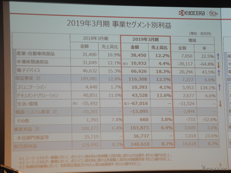 事業セグメント別の利益《撮影　山田清志》