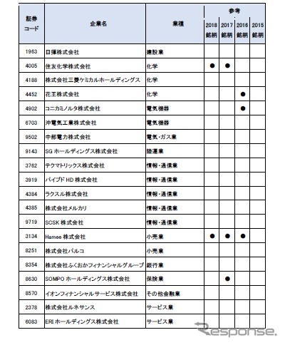 IT経営注目企業2019選定企業