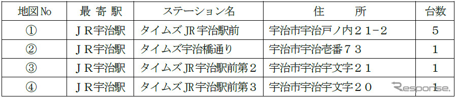 対象となるカーシェアリングステーション