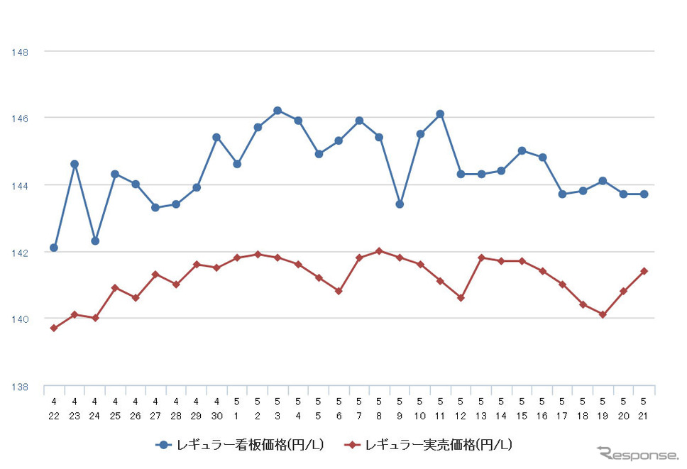 レギュラーガソリン実売価格(「e燃費」調べ)