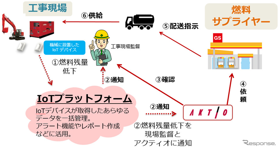 アクティオの燃料給油サービス《画像 アクティオ》