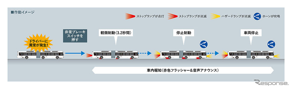 ドライバー異常時対応システムの作動イメージ《写真 日野自動車》