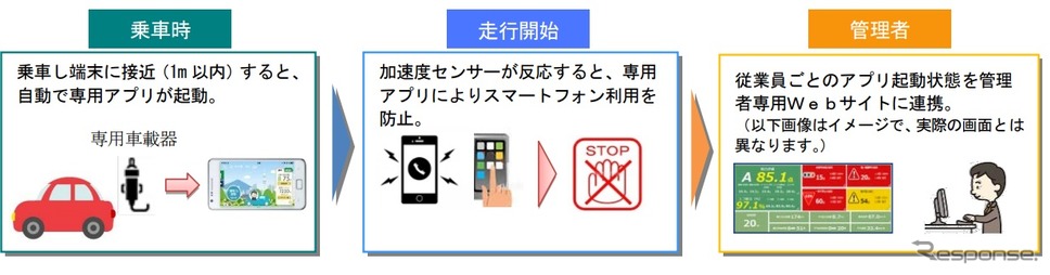 「ながら運転」防止サービスの概要