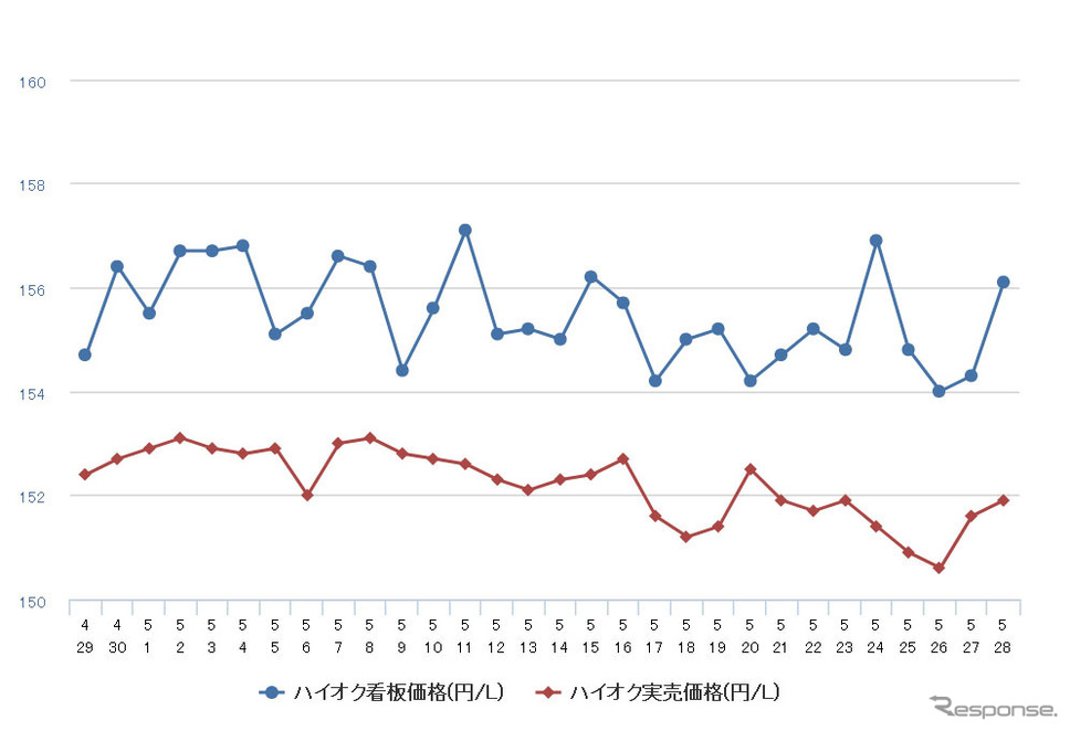 ハイオクガソリン実売価格(「e燃費」調べ)