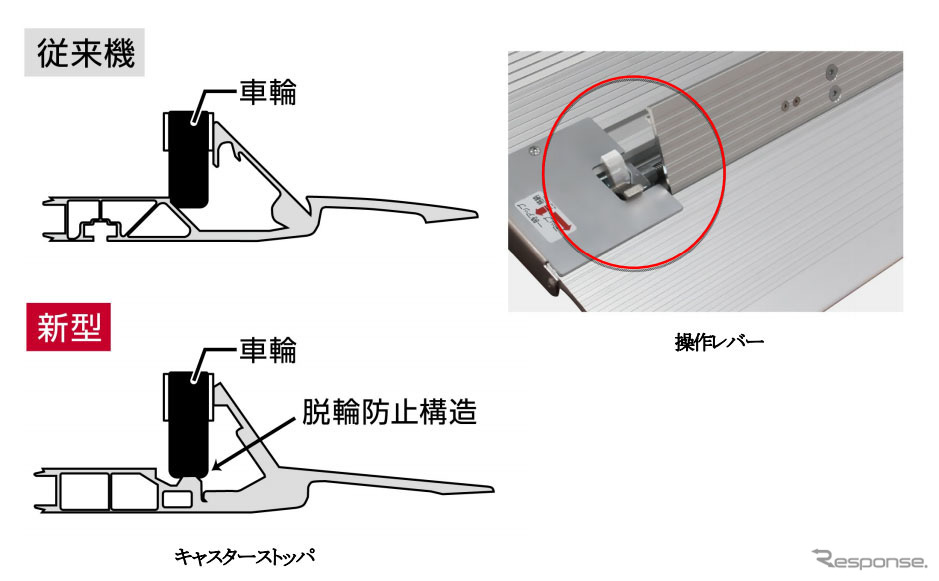 キャスターストッパ改良《写真 極東開発工業》