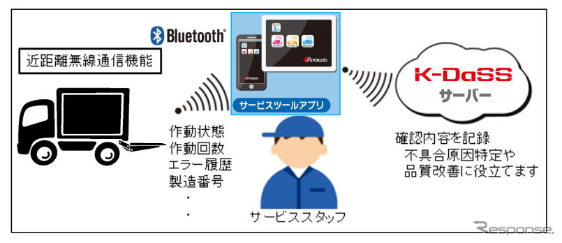 「K-DaSS」サービスツールシステム イメージ《写真 極東開発工業》