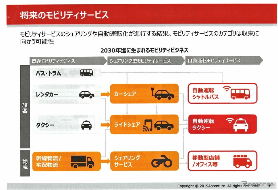 モビリティサービスの将来は自動運転によって収束に向かう