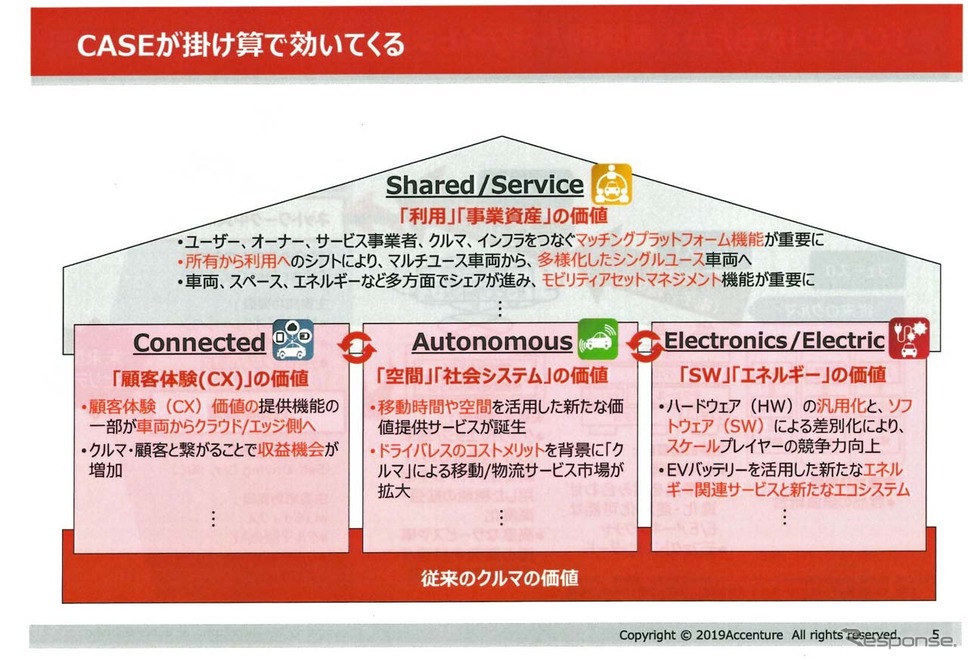 自動運転によって、CASEは掛け算で効いてくる