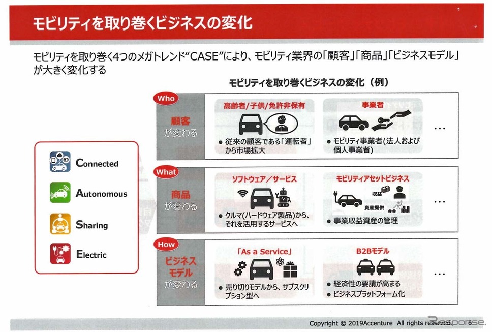 CASEそれぞれのメガトレンドによってモビリティ業界の対象は大きく変化する
