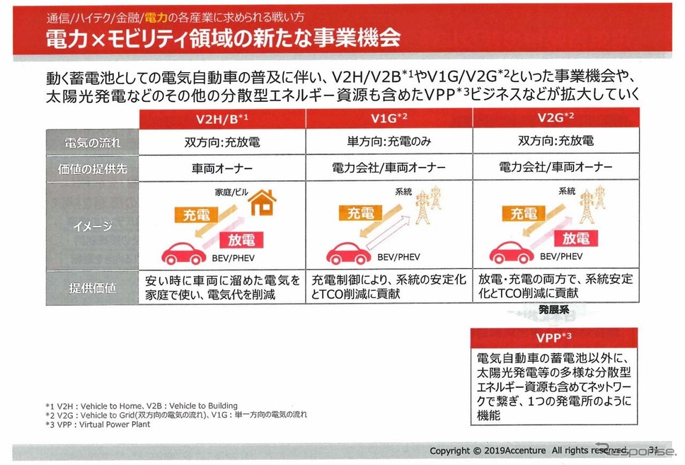 EVは“動く蓄電池”として新たなビジネスを生み出す
