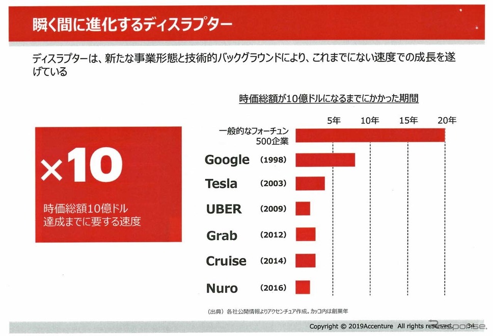 異業種からの参入で既存の市場を打破するディスラプターは、かつてない速度で成長を遂げる