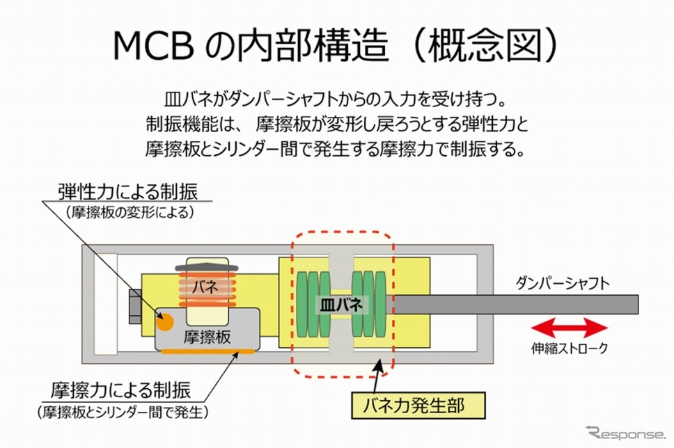 モーションコントロールビームの内部構造《写真 オートエクゼ》