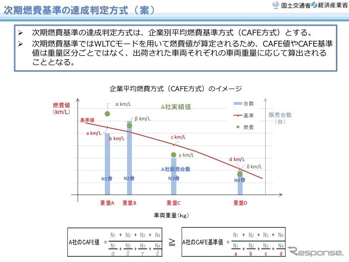 新しい燃費基準案《出典 経済産業省、国土交通省》