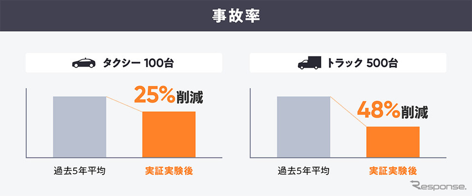 サービス導入による事故率低減効果《写真 DeNA》