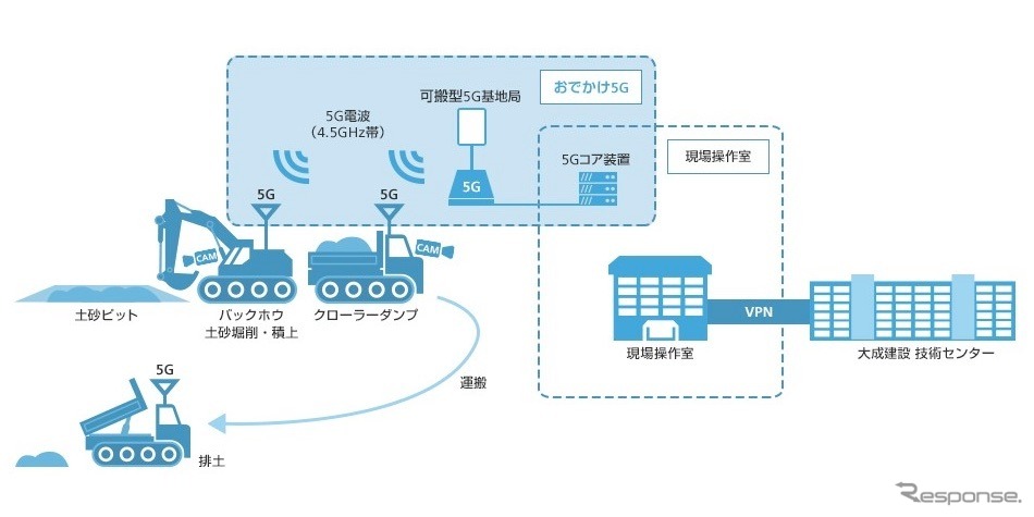実証実験概要図《画像 ソフトバンク》