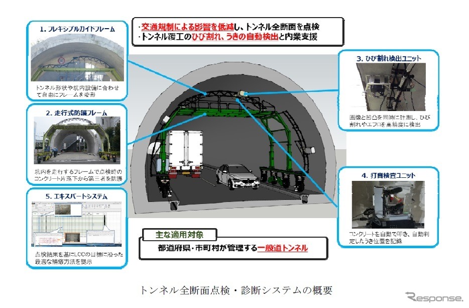 トンネル全断面点検・診断システムの概要《写真 東急建設》