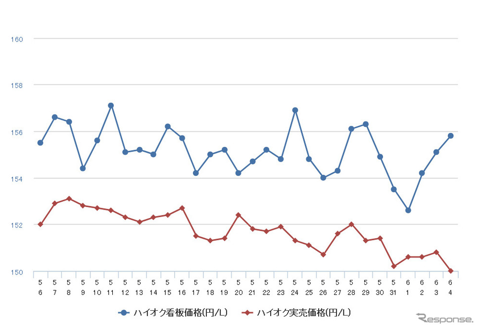 ハイオクガソリン実売価格（「e燃費」調べ）