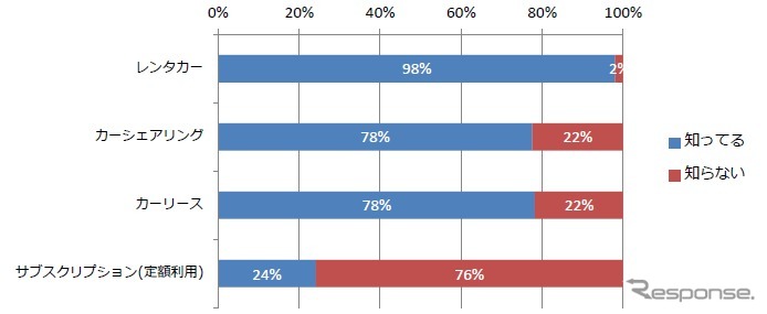 車の使用手段の認知度《グラフ オークネット》