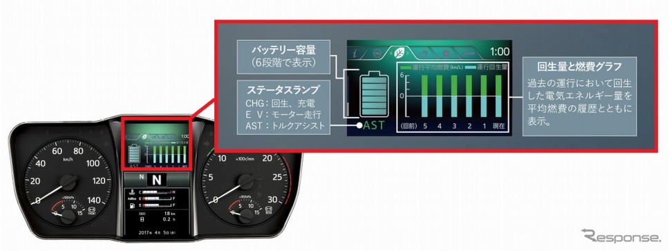 メーター内のマルチ インフォメーションディスプレイに 回生(充電)・アシスト(放電)などの状態を表示《写真 日野自動車》