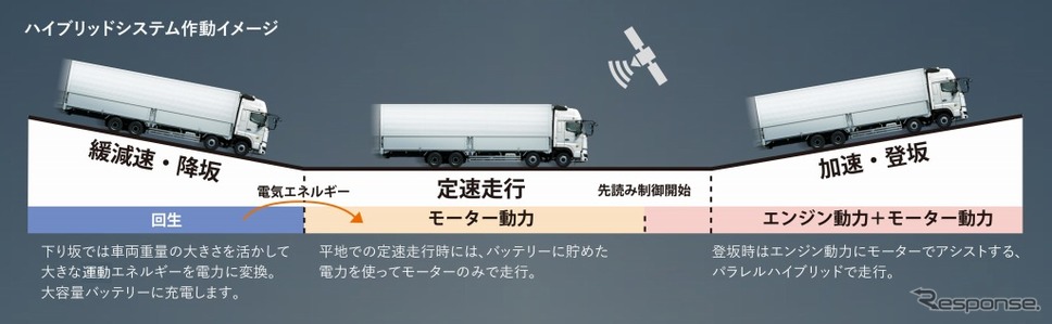 システム作動イメージ《写真 日野自動車》