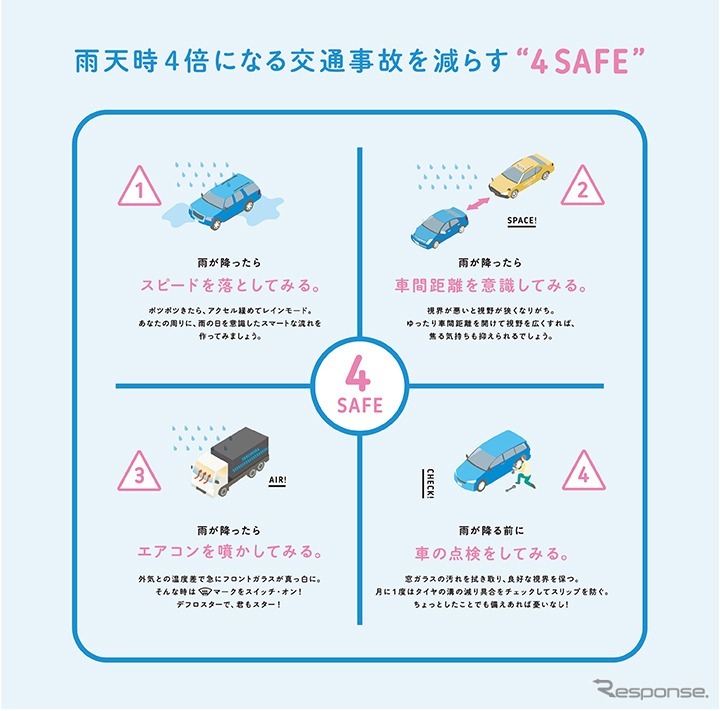雨天時4倍になる交通事故を減らす“4SAFE"《画像 日本スマートドライバー機構》