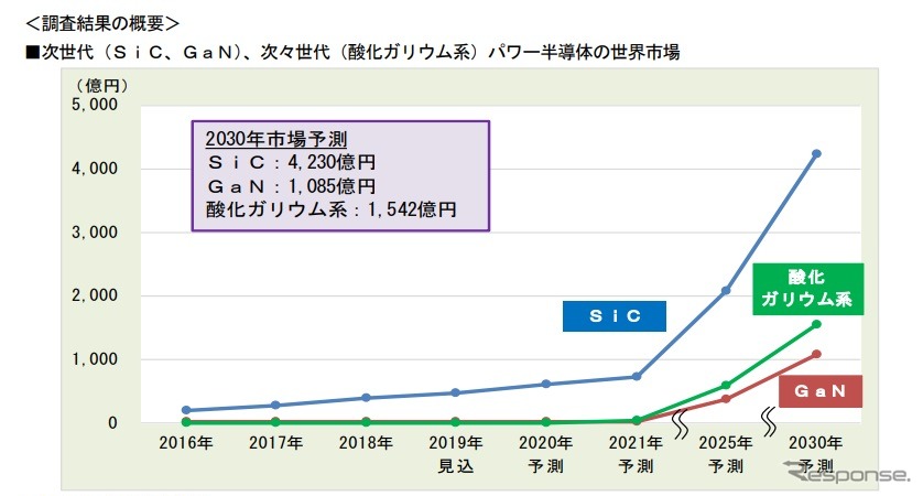 次世代パワー半導体の世界市場予測《画像 富士経済》