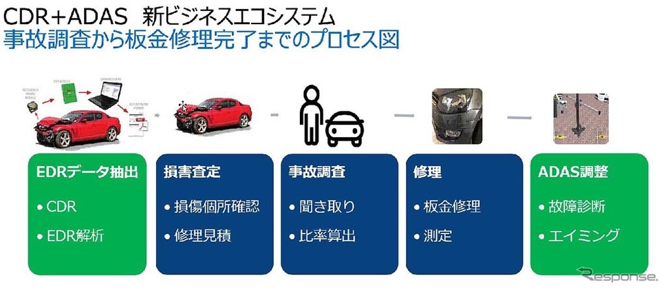CDR+ADASビジネス エコシステム《写真 ボッシュ》