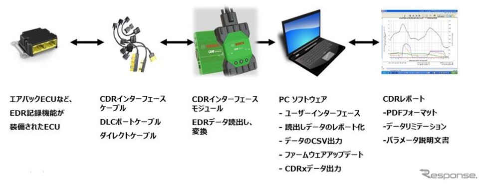 ボッシュCDR (クラッシュデータリトリーバル)《写真 ボッシュ》