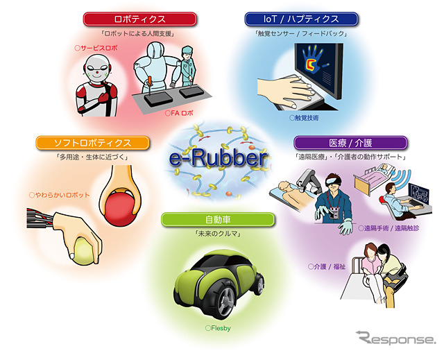 次世代ゴム「e-Rubber」の活用を想定する領域《画像 豊田合成》