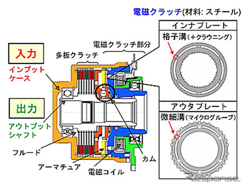 電子制御4WDカップリングの構造《写真 ジェイテクト》