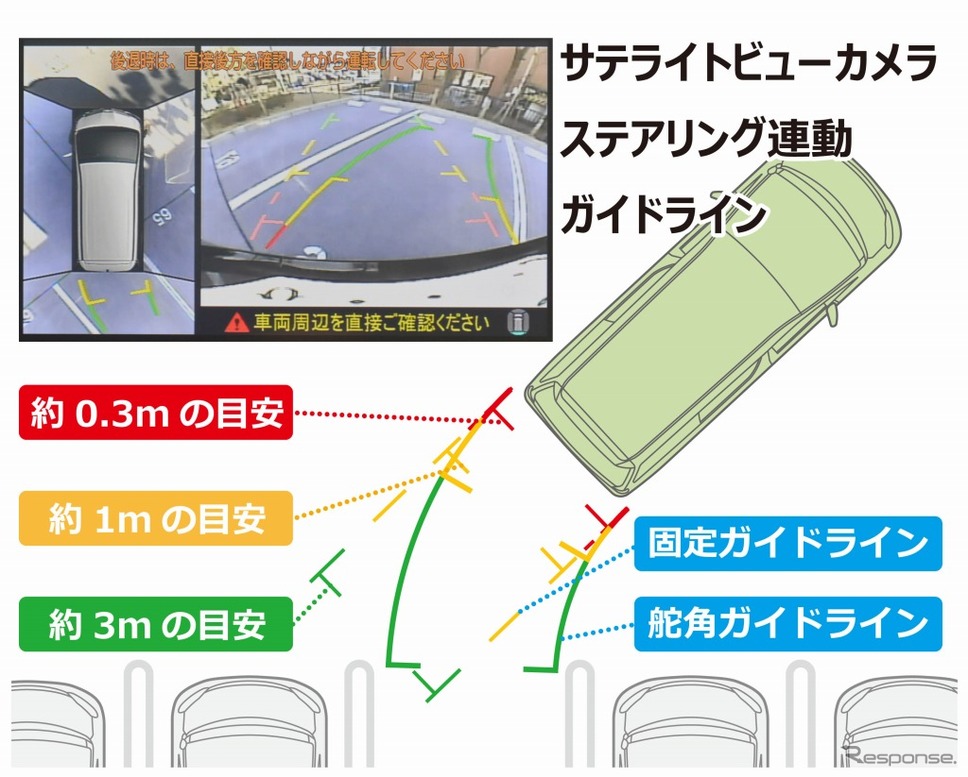 赤黄緑の線のガイド線で駐車時をサポート