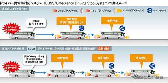 ドライバー異常時対応システム(EDSS)《写真 いすゞ自動車》