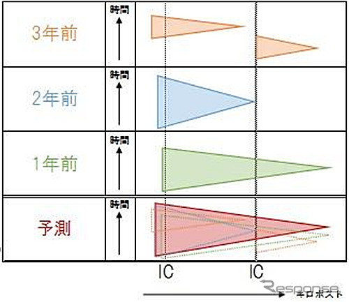 過去の渋滞実績の重ね合わせイメージ《図:NEXCO中日本》