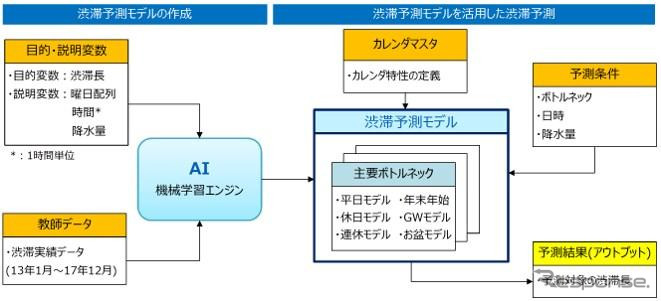 AIによる渋滞予測の概念図《図:NEXCO中日本》