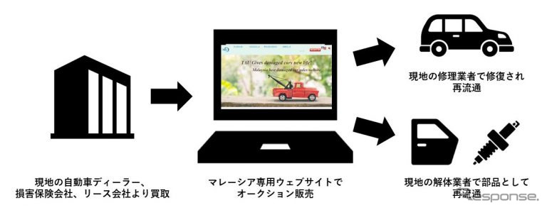マレーシアにおける買取・販売の流れ《画像:タウ》