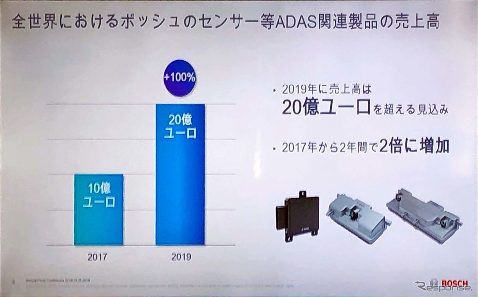 ADAS関連の売上高は2019年に20億ユーロを超える見込み