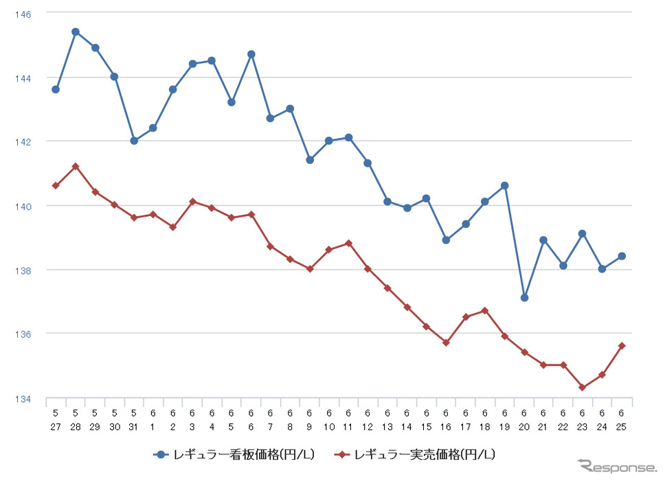 レギュラーガソリン実売価格(「e燃費」調べ)