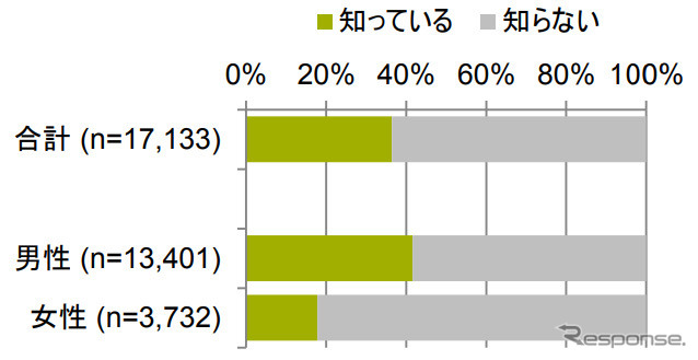 保有車の適合バッテリーサイズ認知率《画像 GfKジャパン》