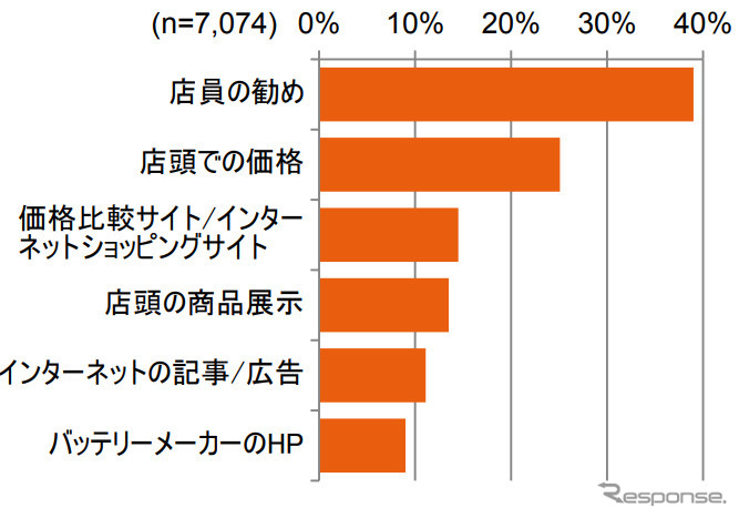 バッテリー購入の際に参考にした情報源 上位6項目(複数回答)《画像 GfKジャパン》