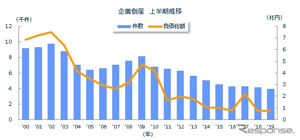 企業倒産 上半期推移《グラフ：東京商工リサーチ》