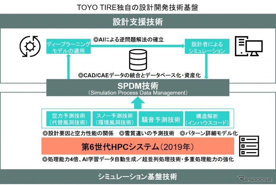 トーヨータイヤ独自の設計開発技術基盤《画像:トーヨータイヤ》