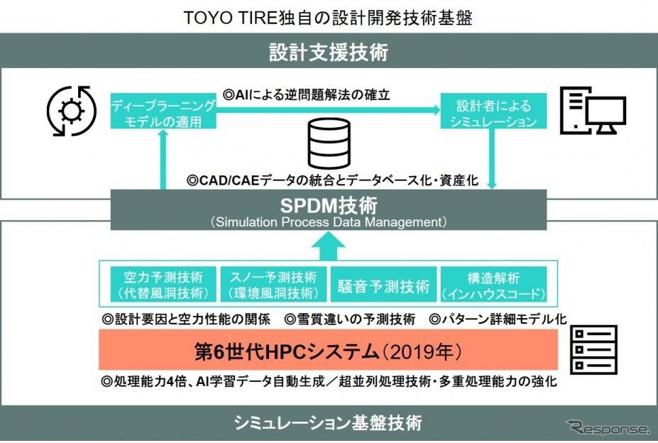 トーヨータイヤ独自の設計開発技術基盤《画像：トーヨータイヤ》