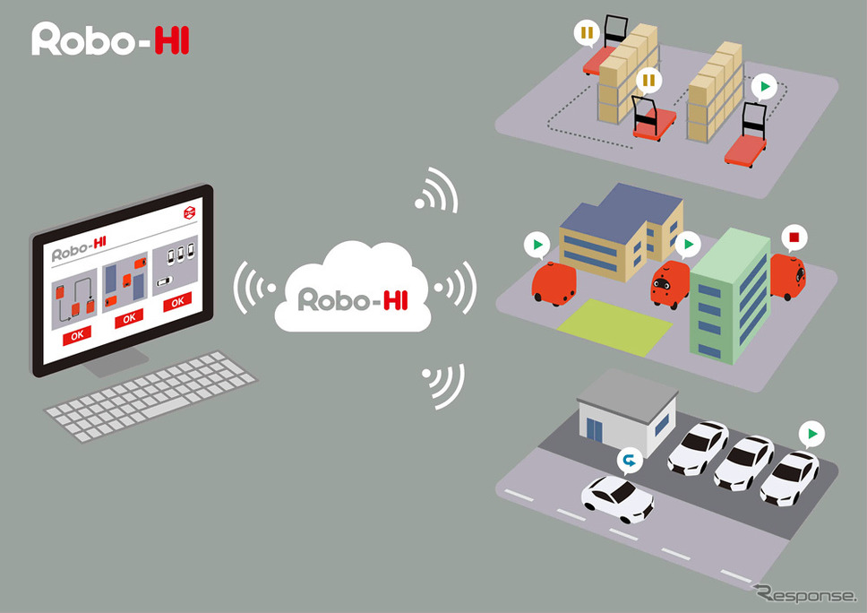 クラウドサービスROBO-HI連携イメージ《画像:ZMP》