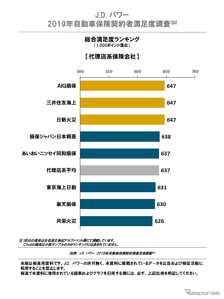 2019年自動車保険契約者満足度調査 総合満足度ランキング 代理店系《画像 JDパワージャパン》