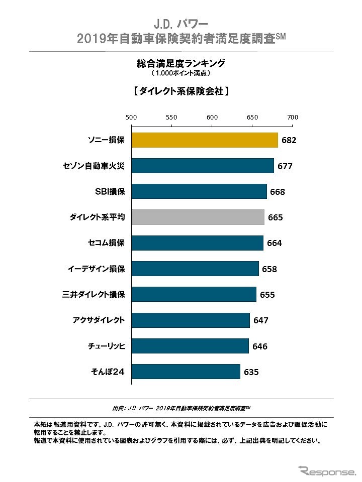 2019年自動車保険契約者満足度調査 総合満足度ランキング ダイレクト系《画像 JDパワージャパン》