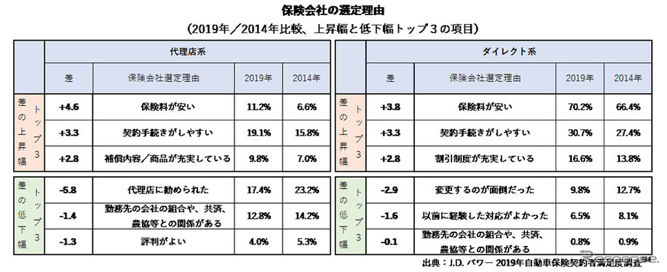 保険会社の選定理由《画像 JDパワージャパン》