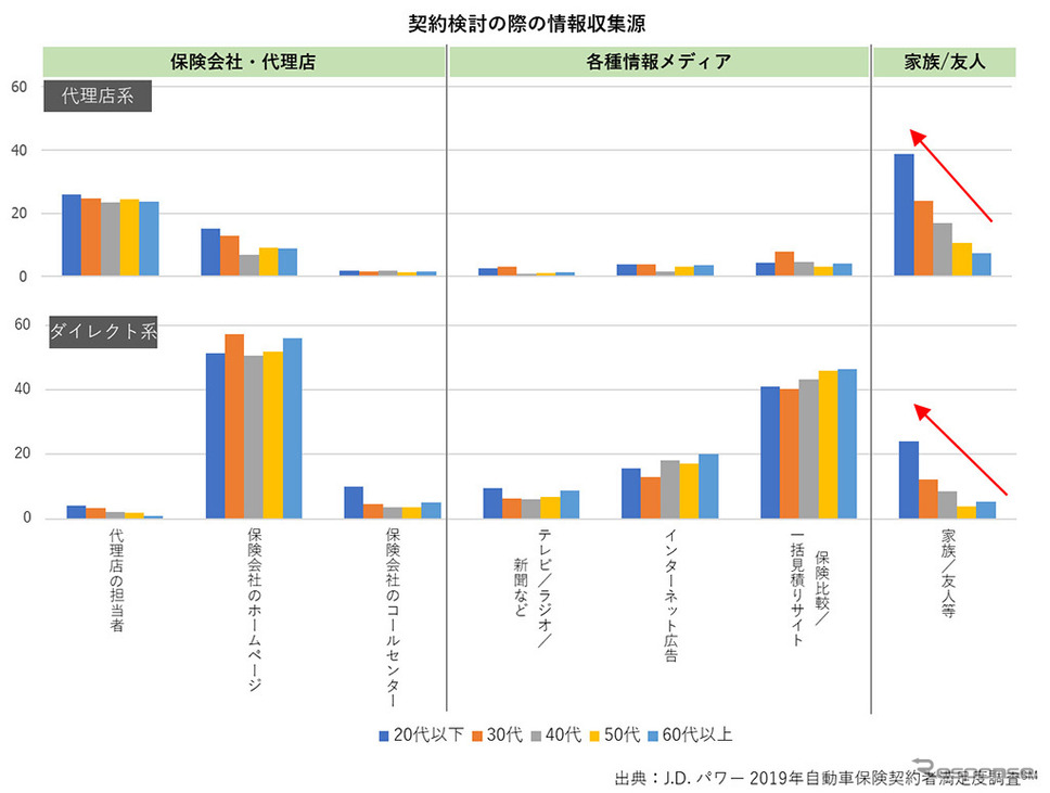 契約検討の際の情報源《画像 JDパワージャパン》